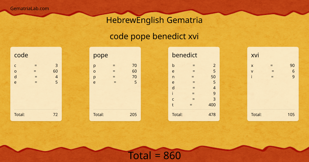 code pope benedict xvi in hebrewEnglish Gematria